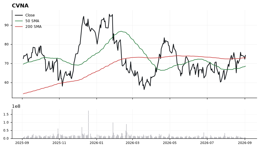 CVNA chart with 50 and 200 day moving averages