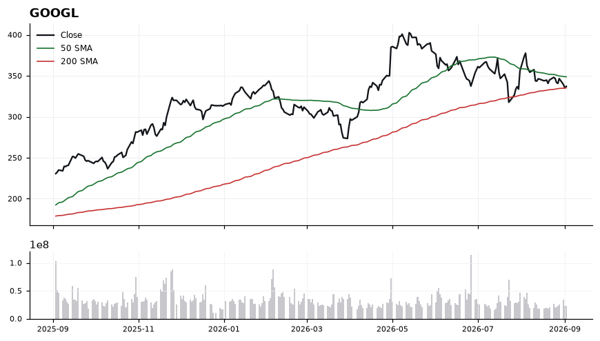 GOOGL chart with 50 and 200 day moving averages