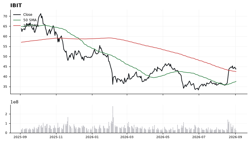 IBIT chart with 50 and 200 day moving averages