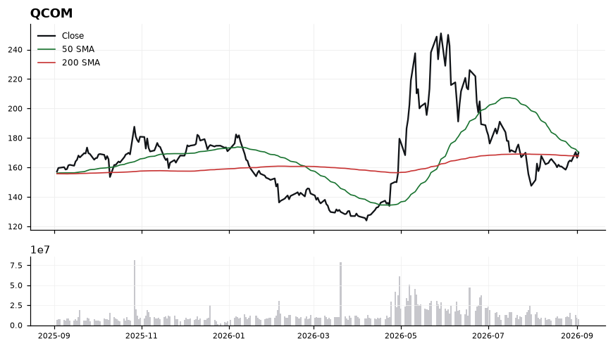 QCOM chart with 50 and 200 day moving averages