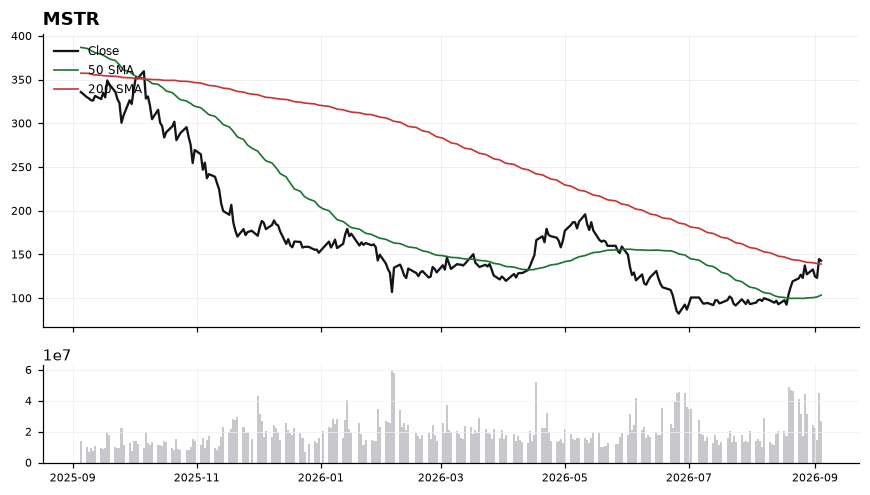 MSTR chart with 50 and 200 day moving averages