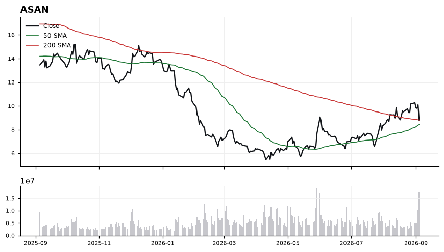 ASAN chart with 50 and 200 day moving averages