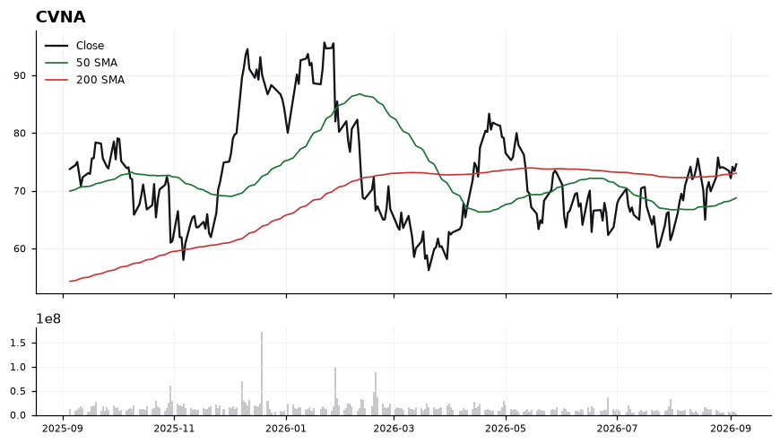 CVNA chart with 50 and 200 day moving averages