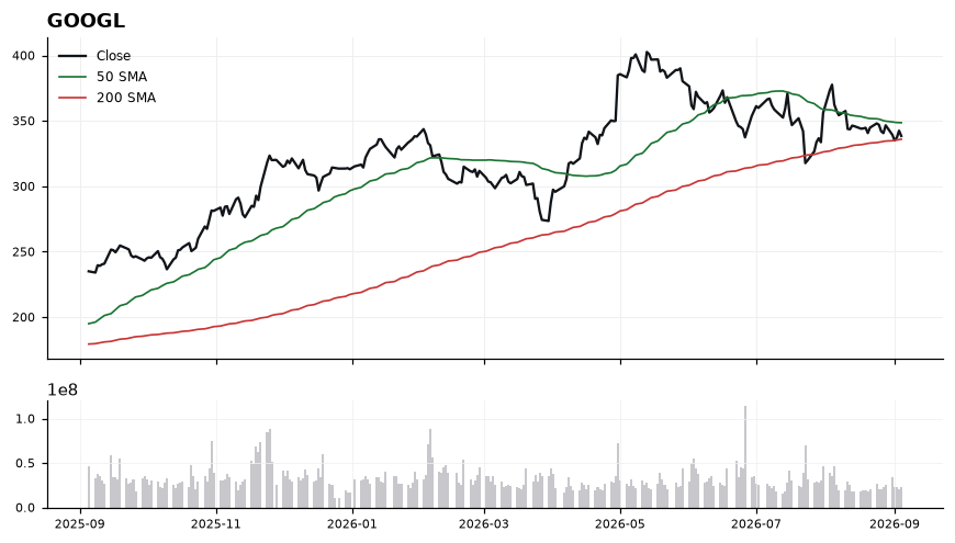 GOOGL chart with 50 and 200 day moving averages