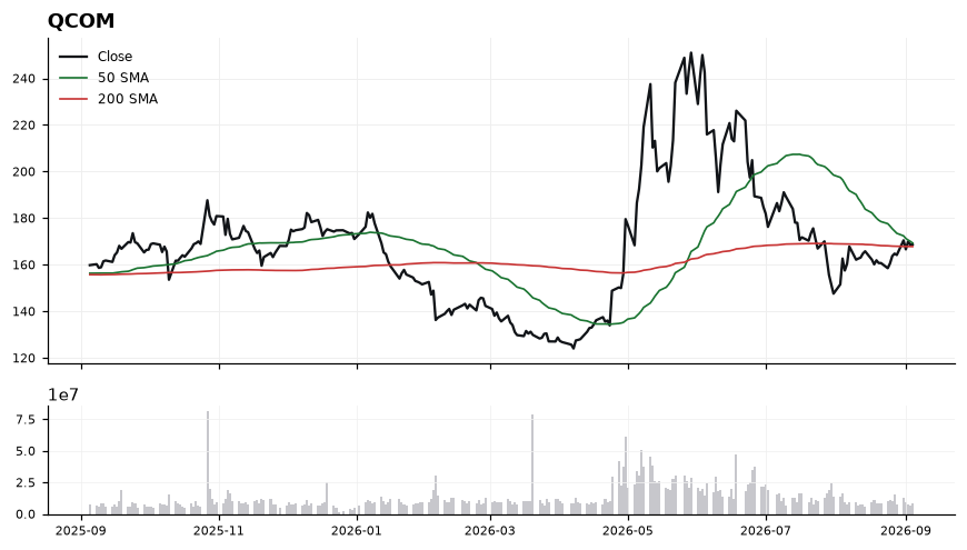 QCOM chart with 50 and 200 day moving averages