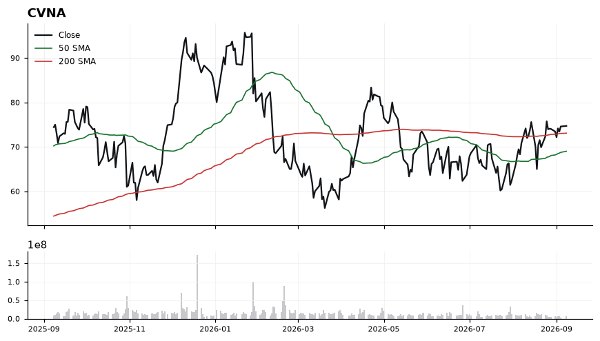 CVNA chart with 50 and 200 day moving averages