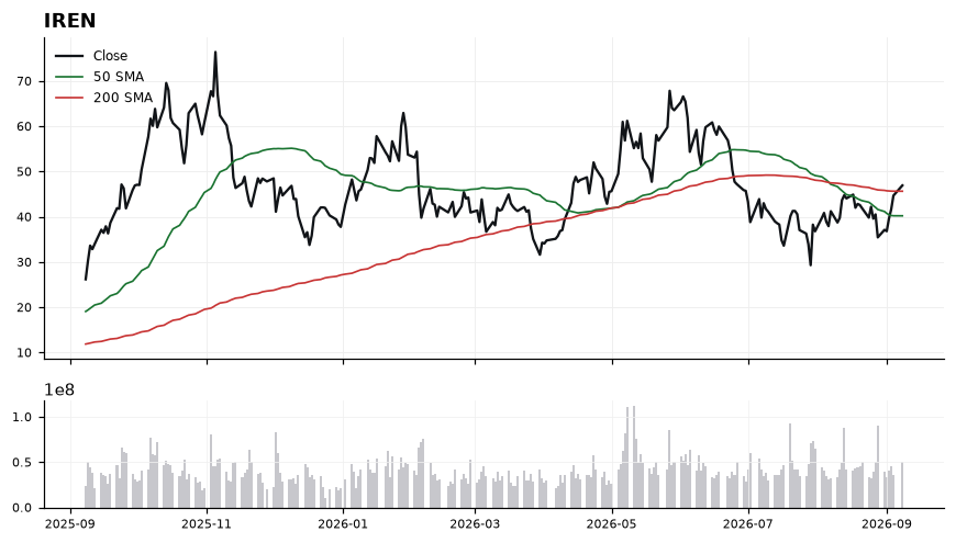 IREN chart with 50 and 200 day moving averages