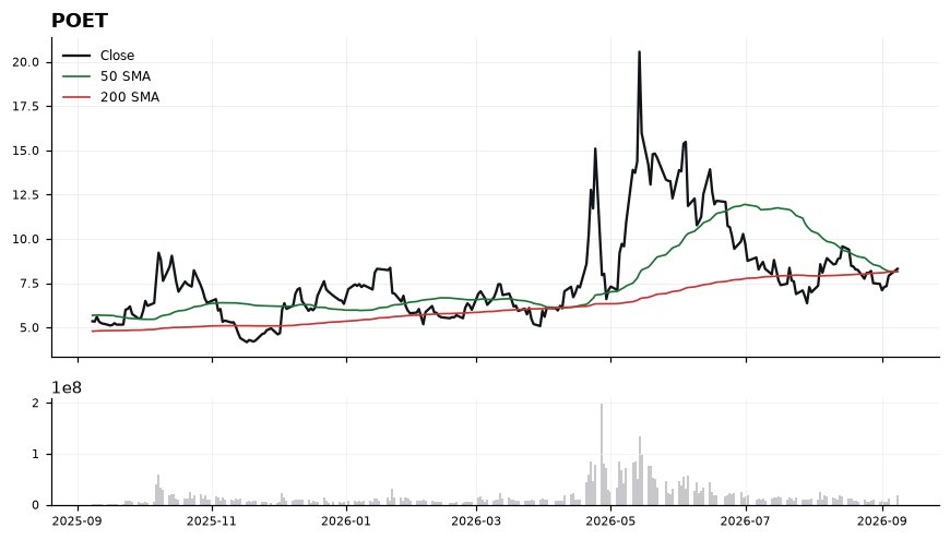 POET chart with 50 and 200 day moving averages
