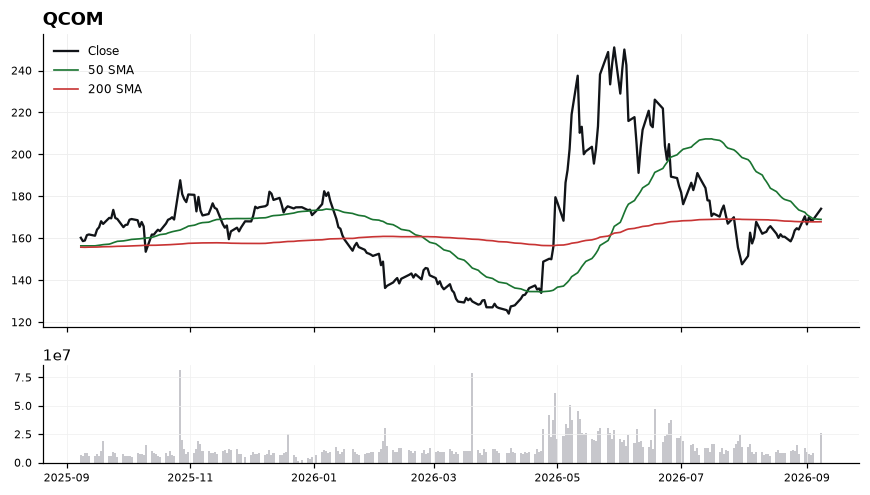 QCOM chart with 50 and 200 day moving averages