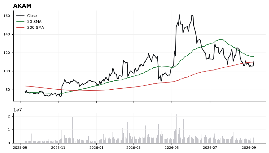 AKAM chart with 50 and 200 day moving averages