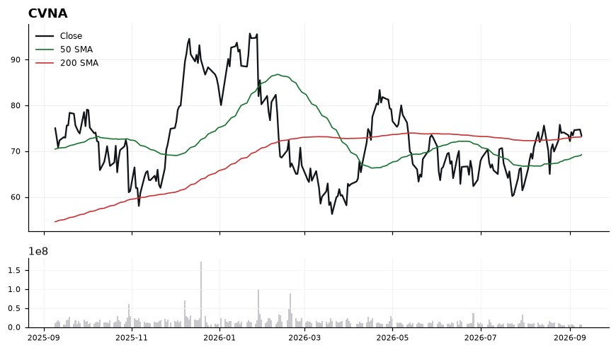 CVNA chart with 50 and 200 day moving averages