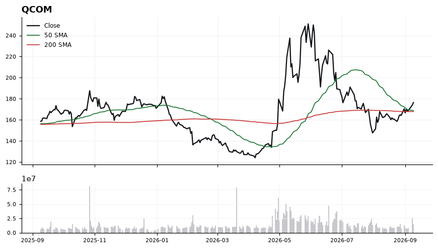 QCOM chart with 50 and 200 day moving averages