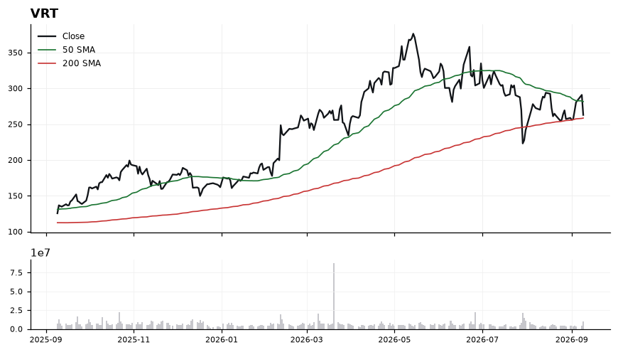 VRT chart with 50 and 200 day moving averages