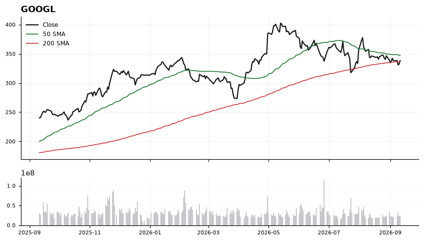 GOOGL chart with 50 and 200 day moving averages