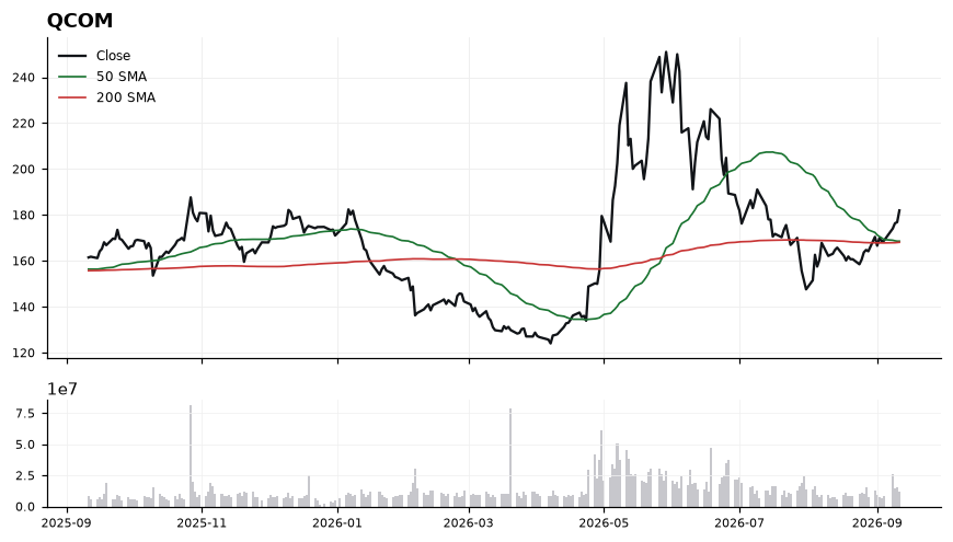 QCOM chart with 50 and 200 day moving averages