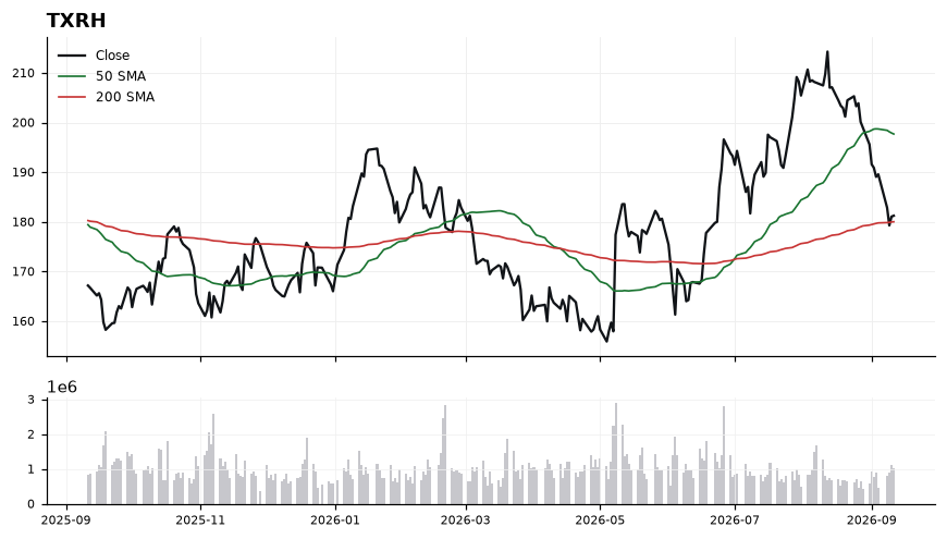 TXRH chart with 50 and 200 day moving averages