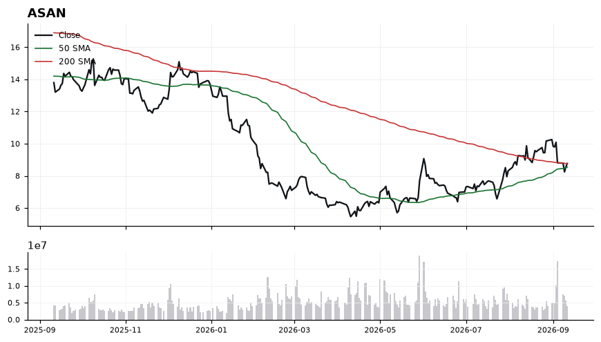 ASAN chart with 50 and 200 day moving averages
