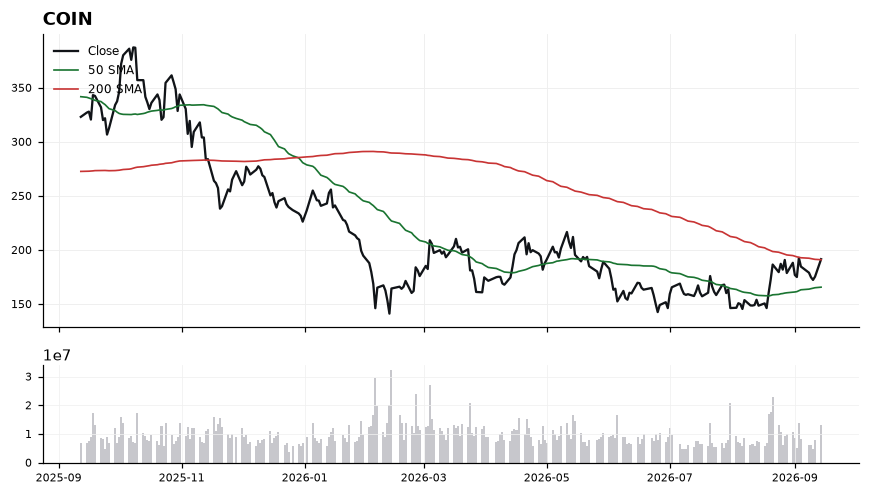 COIN chart with 50 and 200 day moving averages