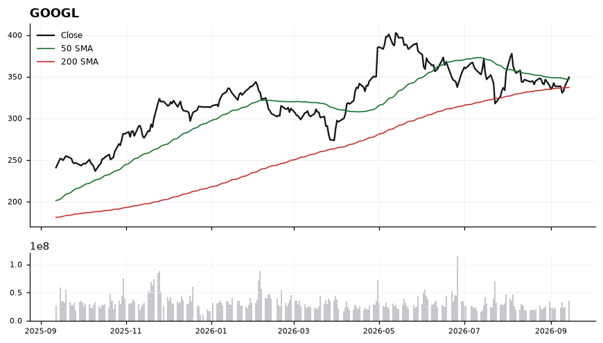 GOOGL chart with 50 and 200 day moving averages