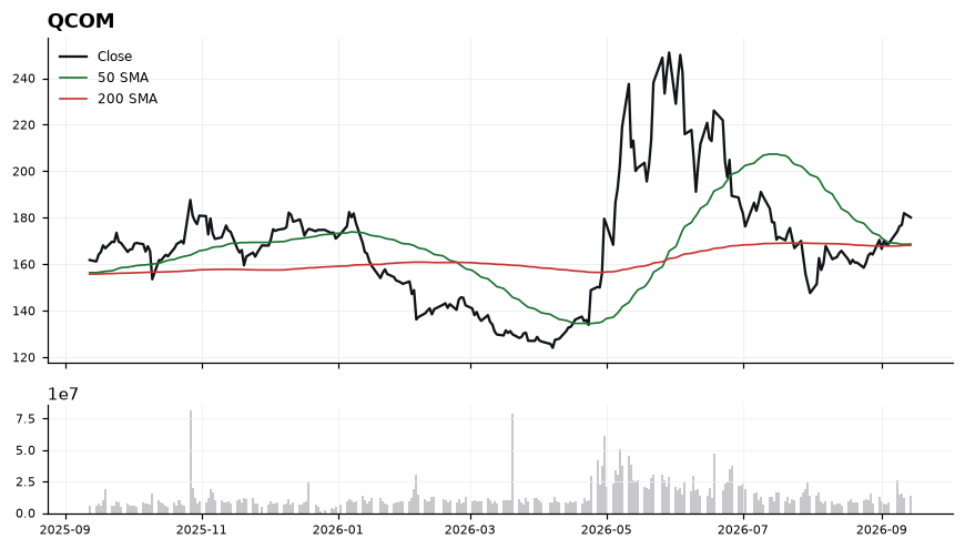 QCOM price chart with 50- and 200-day moving averages
