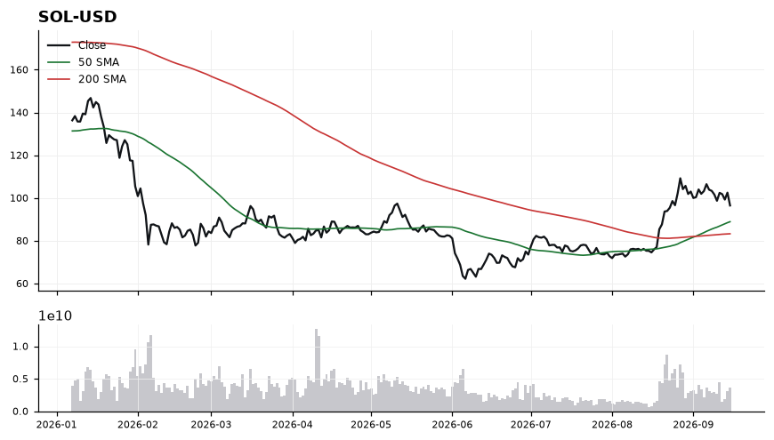 Solana (SOL) price chart with 50 and 200 day moving averages