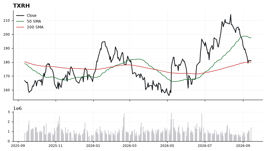 TXRH chart with 50 and 200 day moving averages