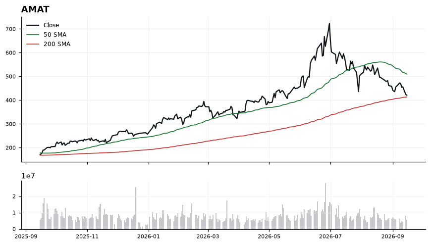 AMAT price chart with 50- and 200-day moving averages