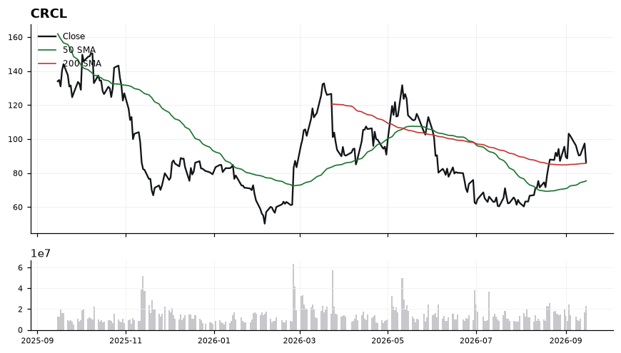 CRCL chart with 50 and 200 day moving averages