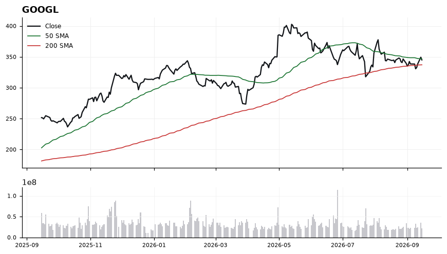 GOOGL chart with 50 and 200 day moving averages