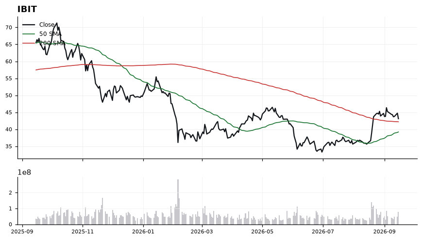 IBIT chart with 50 and 200 day moving averages