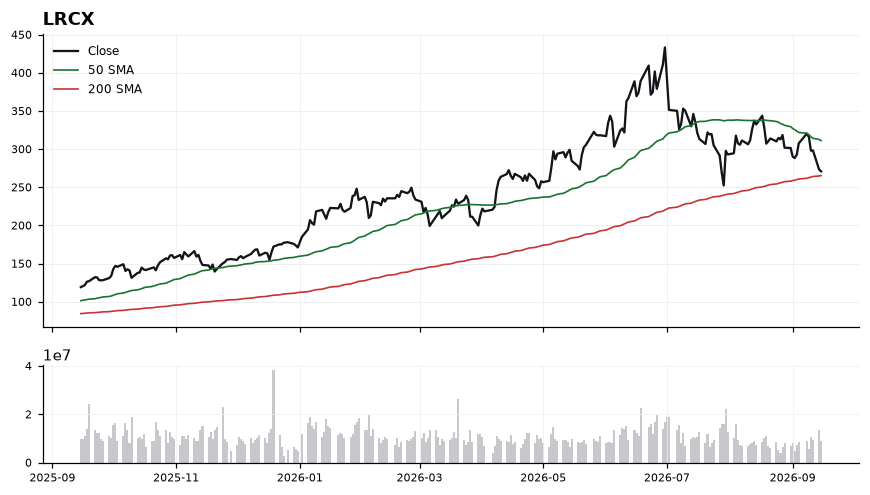LRCX price chart with 50- and 200-day moving averages