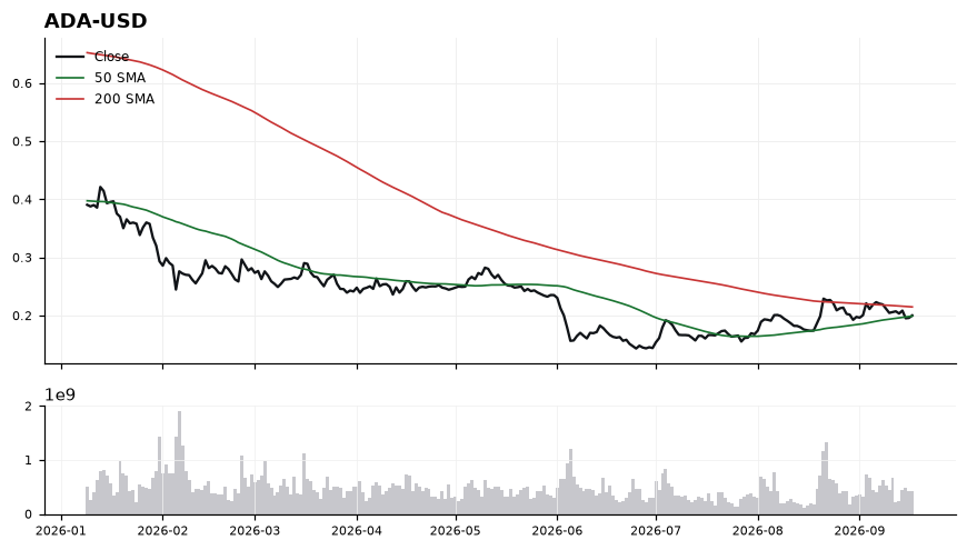 Cardano (ADA) price chart with 50 and 200 day moving averages