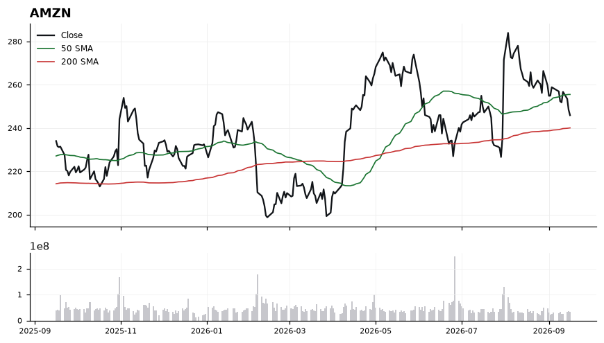 AMZN chart with 50 and 200 day moving averages