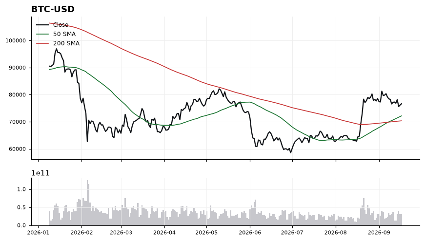 Bitcoin (BTC) price chart with 50 and 200 day moving averages
