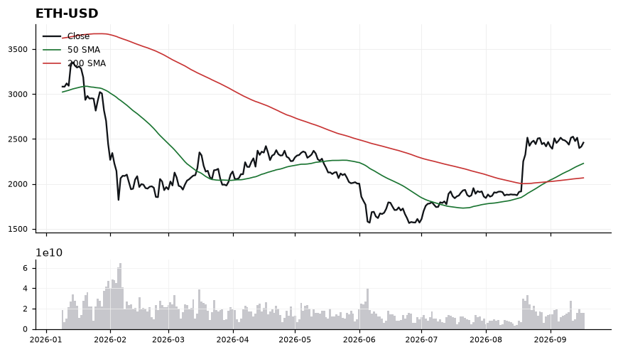 Ethereum (ETH) price chart with 50 and 200 day moving averages