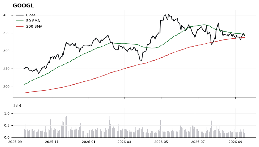 GOOGL price chart with 50- and 200-day moving averages