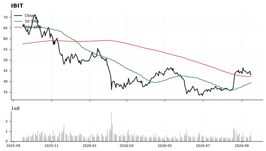 IBIT chart with 50 and 200 day moving averages