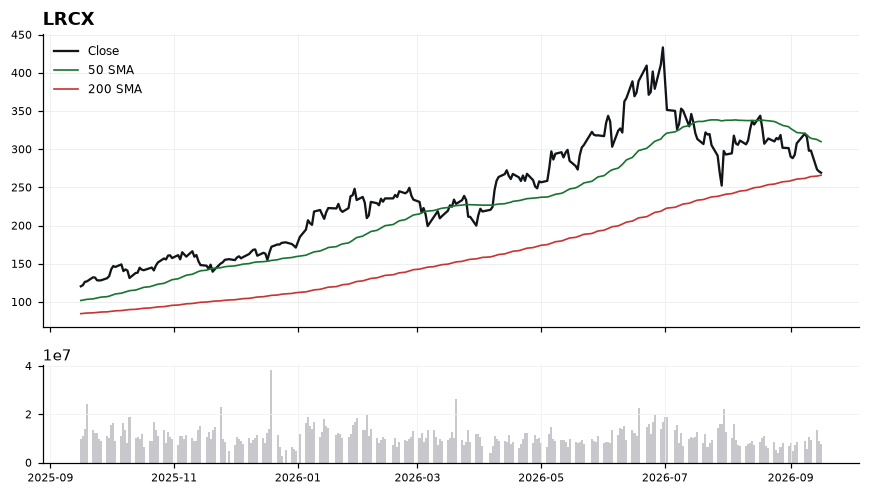 LRCX chart with 50 and 200 day moving averages