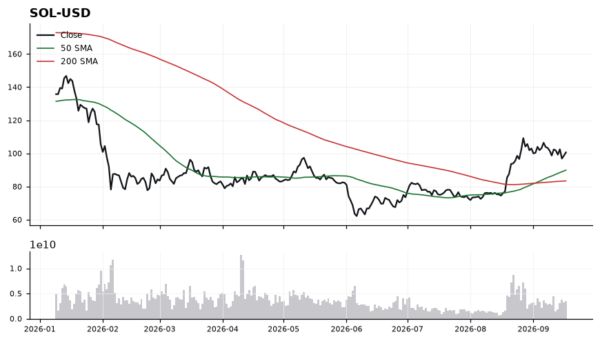 Solana (SOL) price chart with 50 and 200 day moving averages