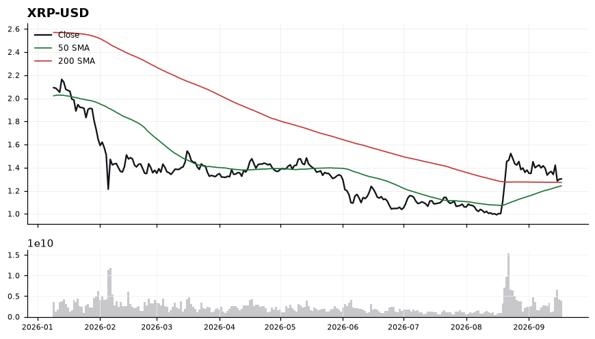 XRP (XRP) price chart with 50 and 200 day moving averages