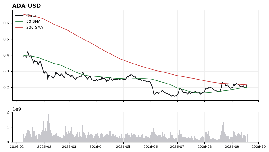 Cardano (ADA) price chart with 50 and 200 day moving averages