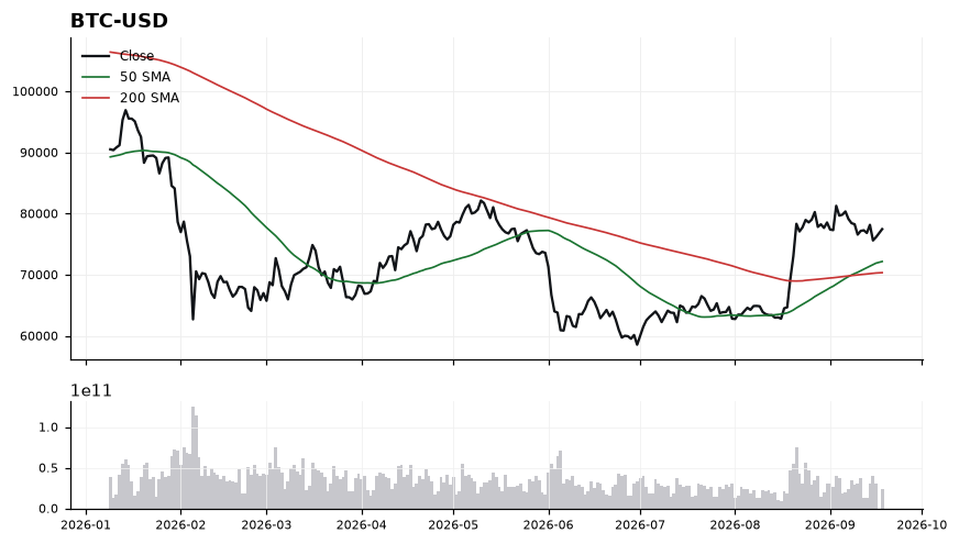 Bitcoin (BTC) price chart with 50 and 200 day moving averages