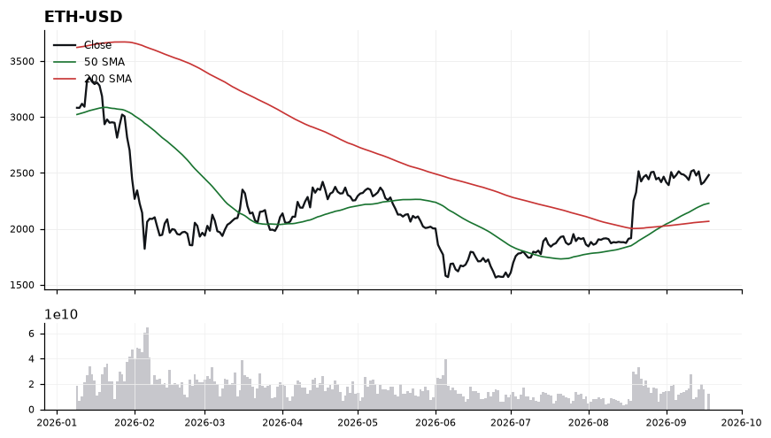 Ethereum (ETH) price chart with 50 and 200 day moving averages