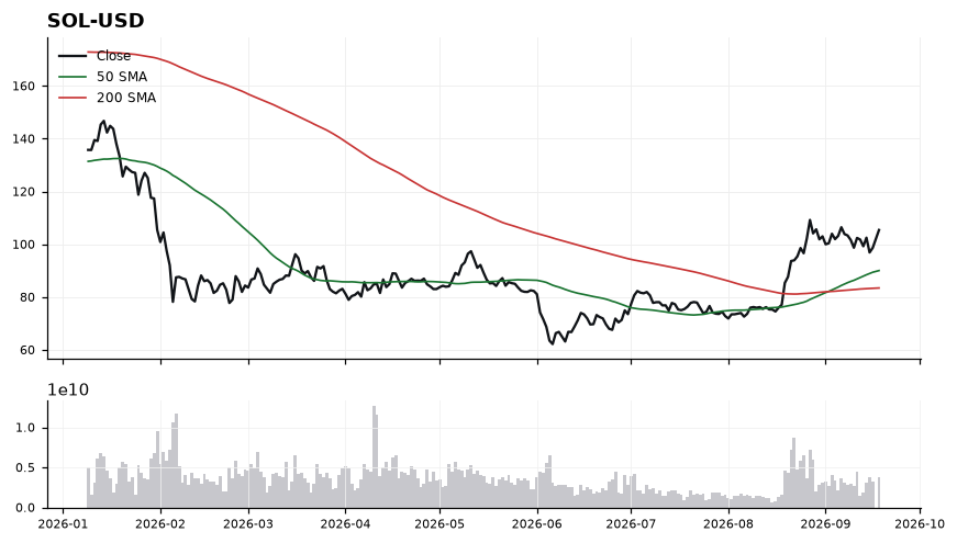 Solana (SOL) price chart with 50 and 200 day moving averages