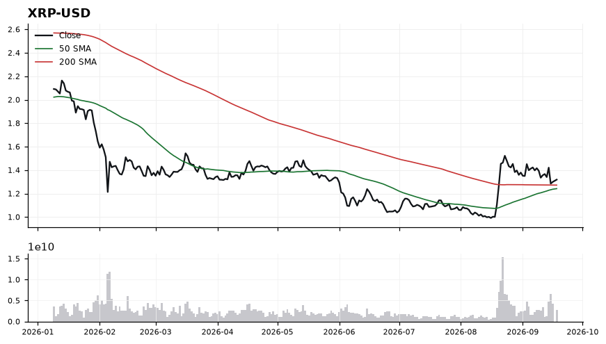 XRP (XRP) price chart with 50 and 200 day moving averages