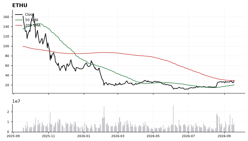 ETHU price chart with 50- and 200-day moving averages