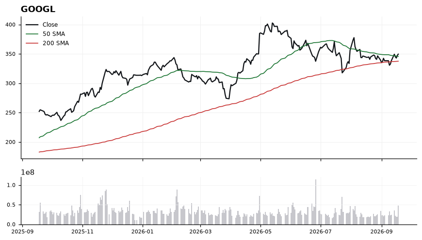 GOOGL chart with 50 and 200 day moving averages
