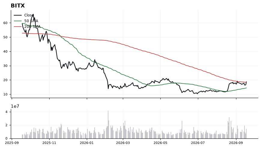BITX price chart with 50- and 200-day moving averages