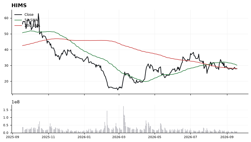 HIMS price chart with 50- and 200-day moving averages