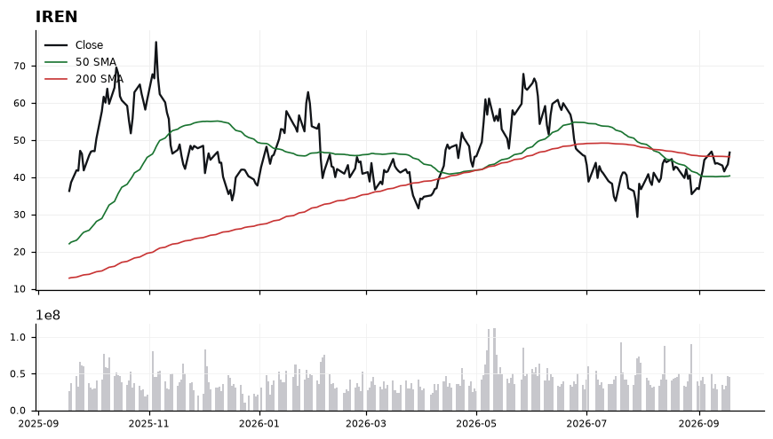 IREN price chart with 50- and 200-day moving averages
